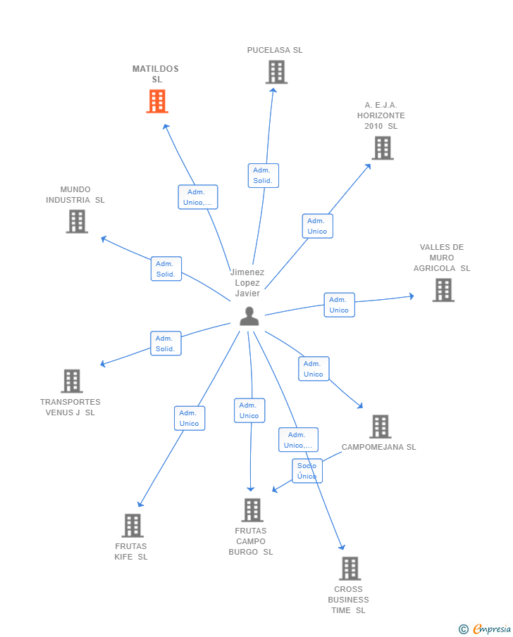 Vinculaciones societarias de MATILDOS SL