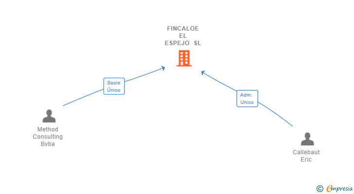 Vinculaciones societarias de FINCALOE EL ESPEJO SL