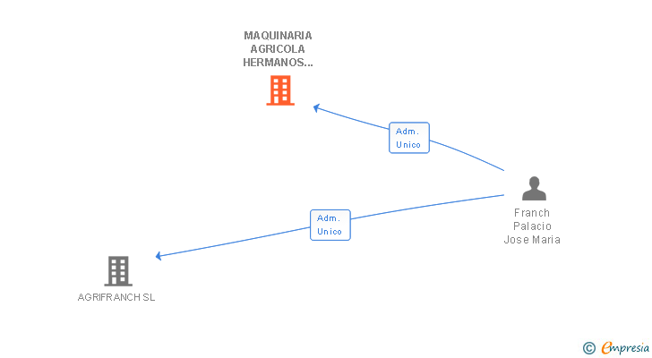 Vinculaciones societarias de MAQUINARIA AGRICOLA HERMANOS FRANCH SL