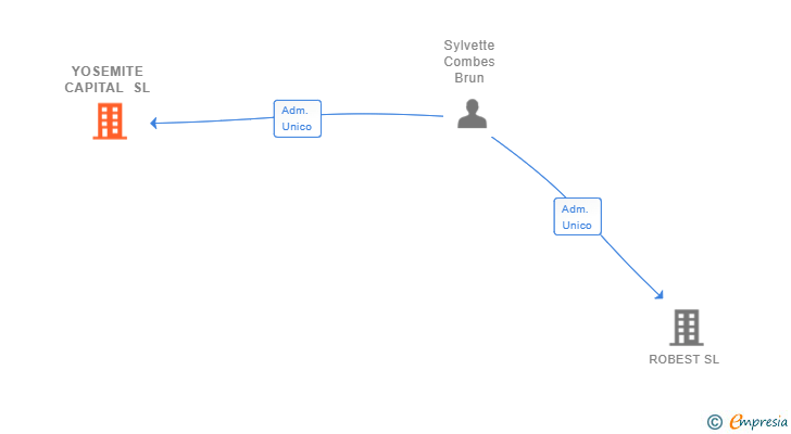 Vinculaciones societarias de YOSEMITE CAPITAL SL