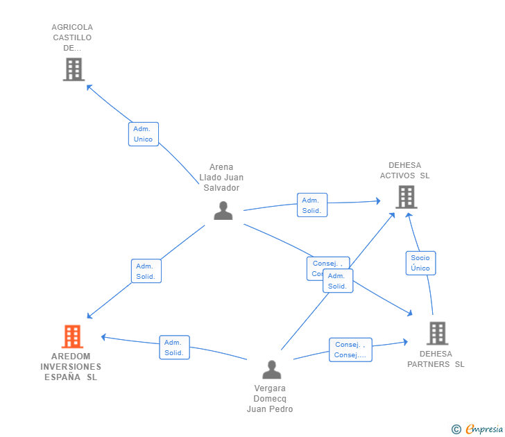Vinculaciones societarias de AREDOM INVERSIONES ESPAÑA SL
