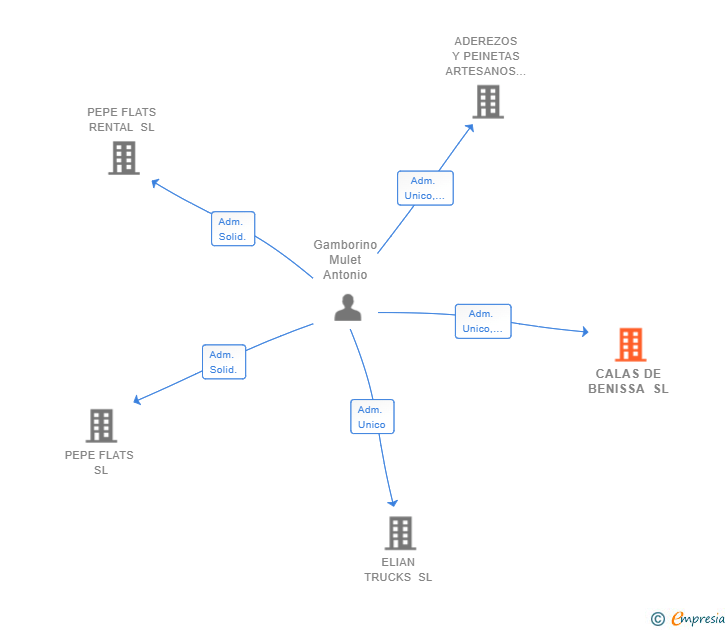 Vinculaciones societarias de CALAS DE BENISSA SL