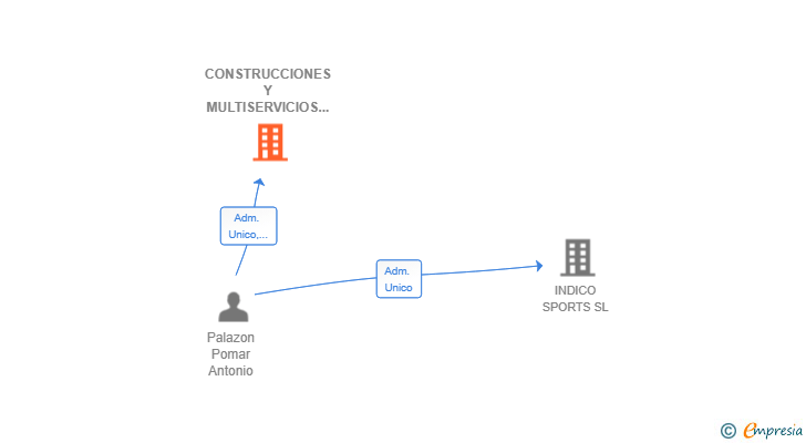 Vinculaciones societarias de CONSTRUCCIONES Y MULTISERVICIOS ANT JUCA SL