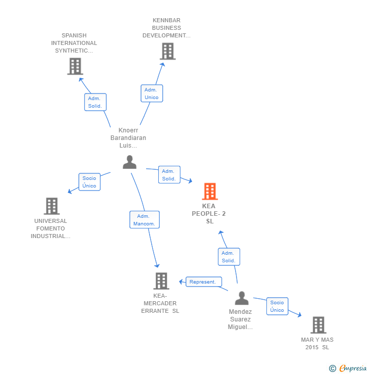 Vinculaciones societarias de KEA PEOPLE-2 SL