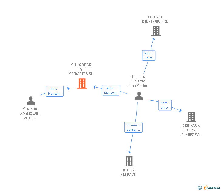Vinculaciones societarias de CJL OBRAS Y SERVICIOS SL