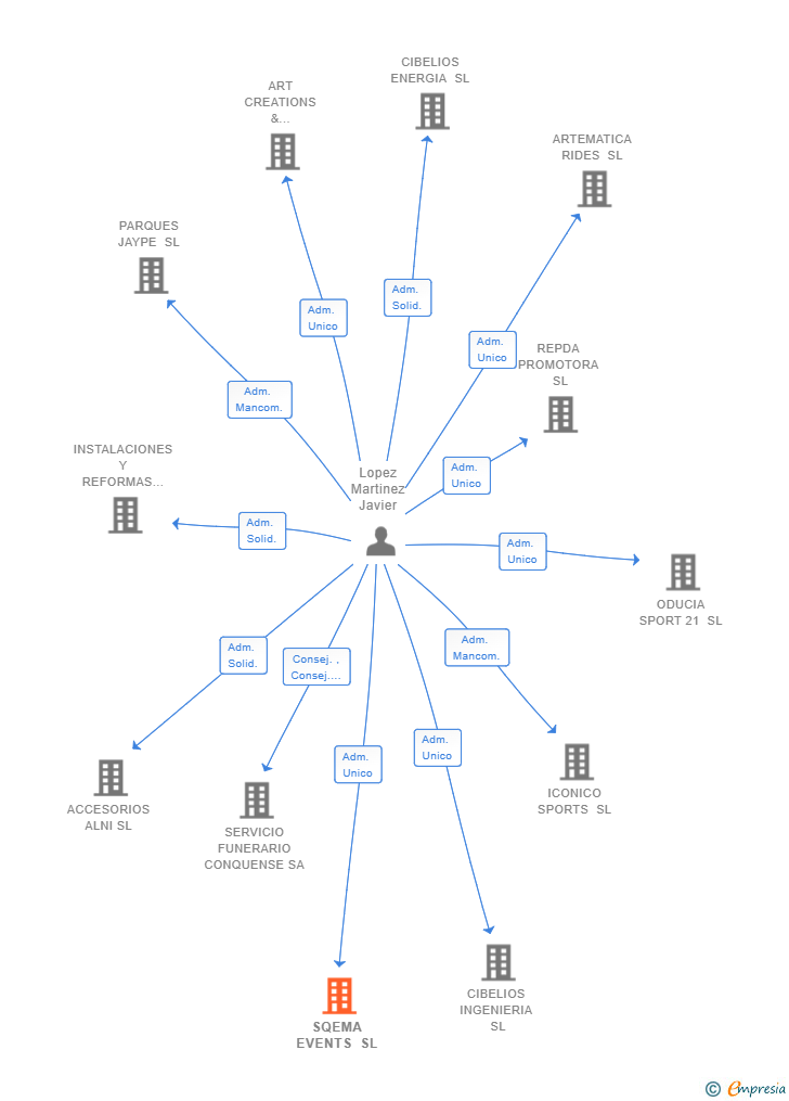 Vinculaciones societarias de SQEMA EVENTS SL