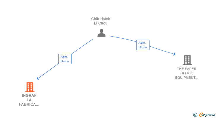 Vinculaciones societarias de INGRAF LA FABRICA DEL PAPEL SL