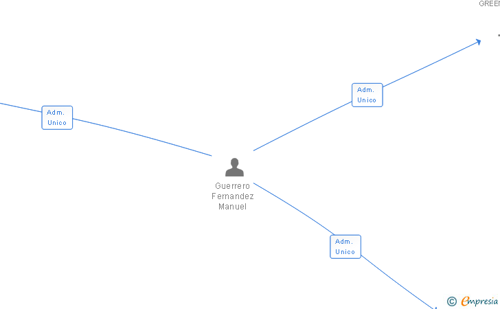 Vinculaciones societarias de CONSULTING TECNICO NEGOCIOS SL