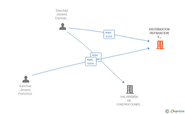 Vinculaciones societarias de DISTRIBUCION REPARACION Y MANTENIMIENTO DE MAQUINAS TRAGAPERRAS LOS DUENDES SL