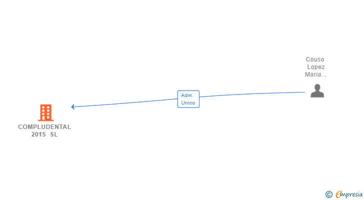 Vinculaciones societarias de COMPLUDENTAL 2015 SL