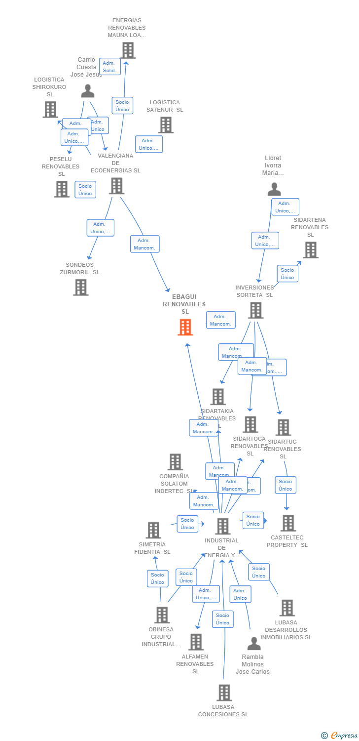 Vinculaciones societarias de EBAGUI RENOVABLES SL