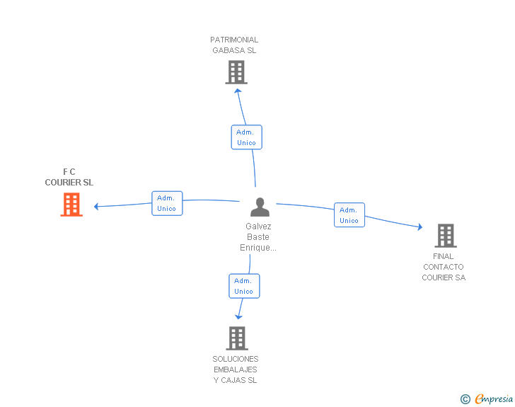 Vinculaciones societarias de F C COURIER SL
