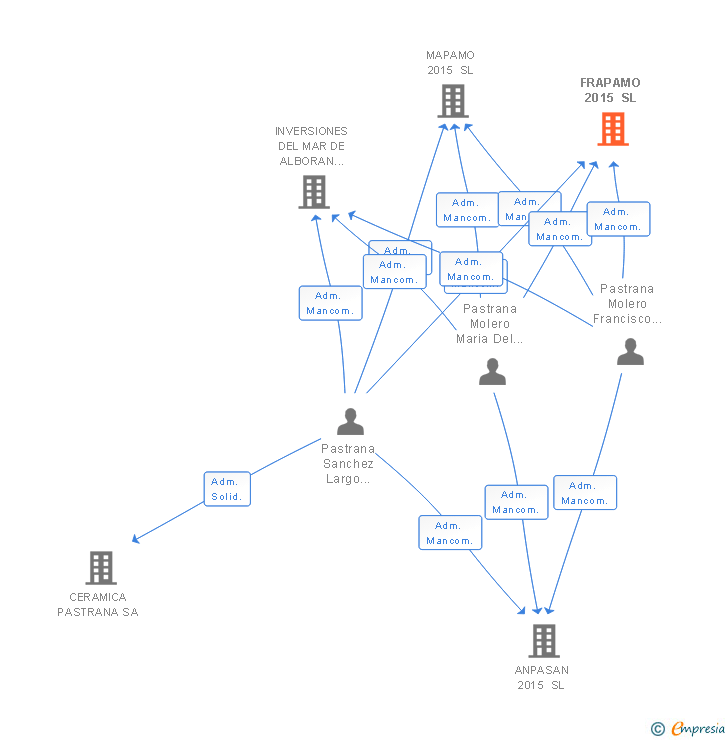 Vinculaciones societarias de FRAPAMO 2015 SL