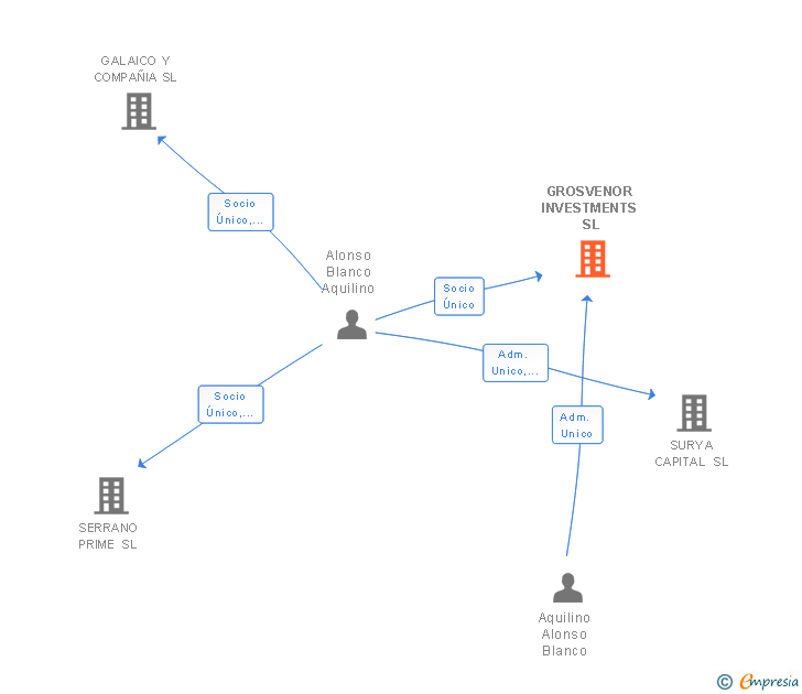 Vinculaciones societarias de GROSVENOR INVESTMENTS SL