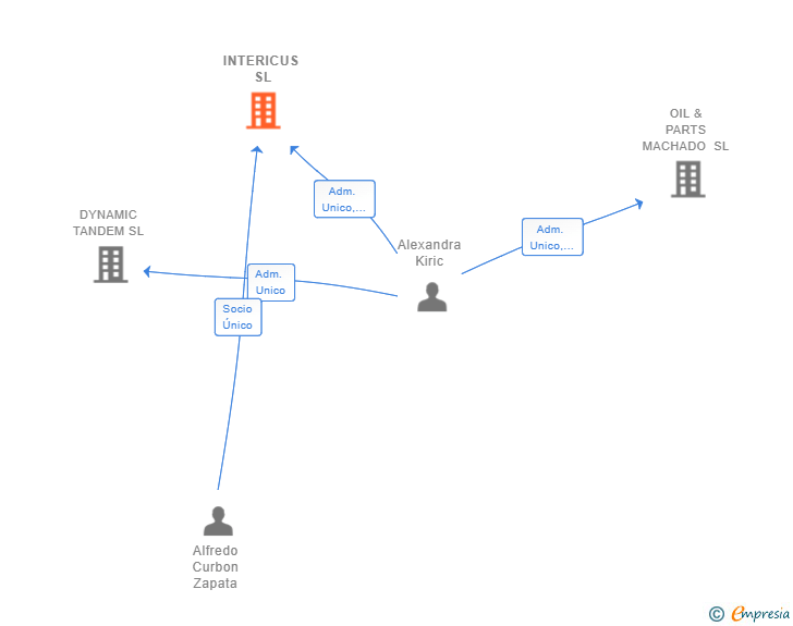 Vinculaciones societarias de INTERICUS SL