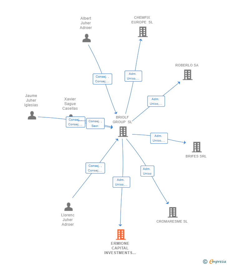 Vinculaciones societarias de ERMIONE CAPITAL INVESTMENTS SL