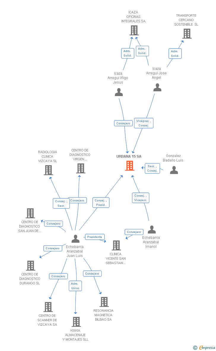 Vinculaciones societarias de URBANA 15 SA