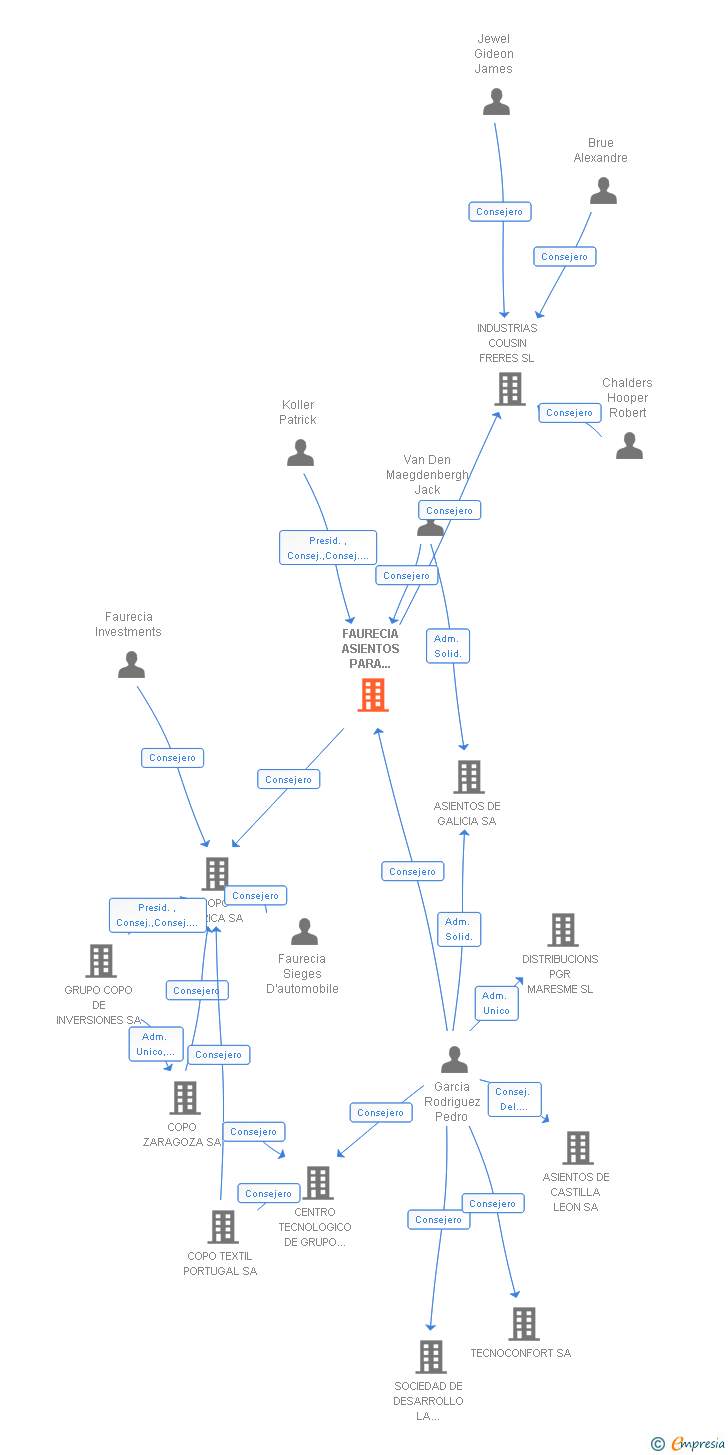 Vinculaciones societarias de FAURECIA ASIENTOS PARA AUTOMOVIL ESPAÑA SA