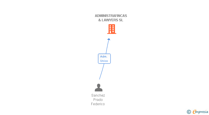 Vinculaciones societarias de ADMINISTRAFINCAS & LAWYERS SL