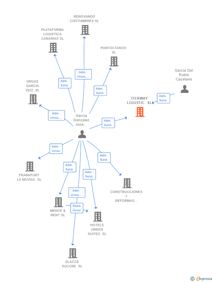 Vinculaciones societarias de ITERWAY LOGISTIC SL