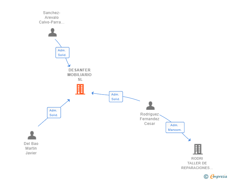 Vinculaciones societarias de DESANFER MOBILIARIO SL