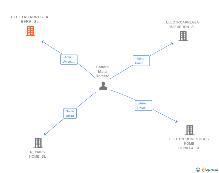 Vinculaciones societarias de ELECTROARREGLA HERA SL