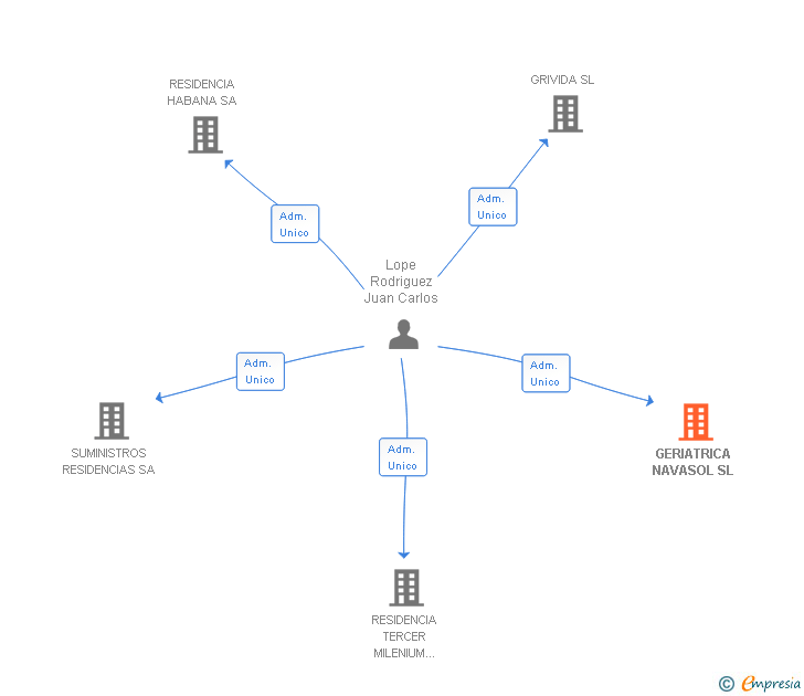 Vinculaciones societarias de GERIATRICA NAVASOL SL
