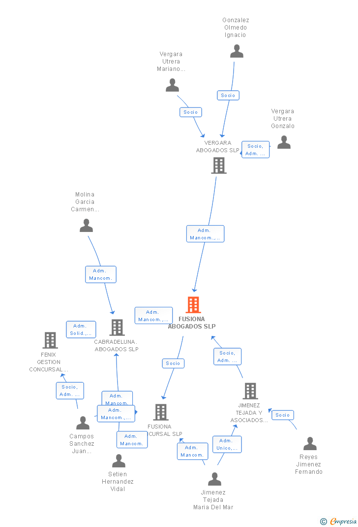 Vinculaciones societarias de FUSIONA ABOGADOS SLP