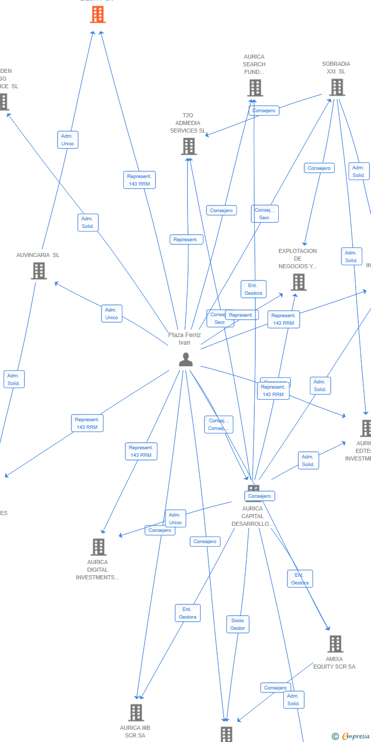 Vinculaciones societarias de ACURIA PRIVATE EQUITY SCR SA