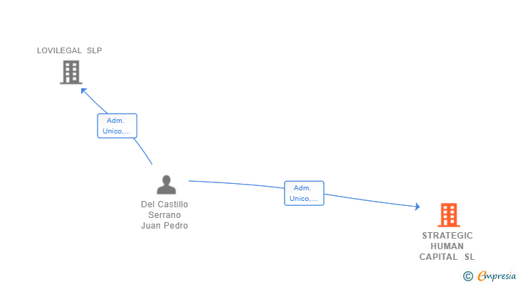 Vinculaciones societarias de STRATEGIC HUMAN CAPITAL SL