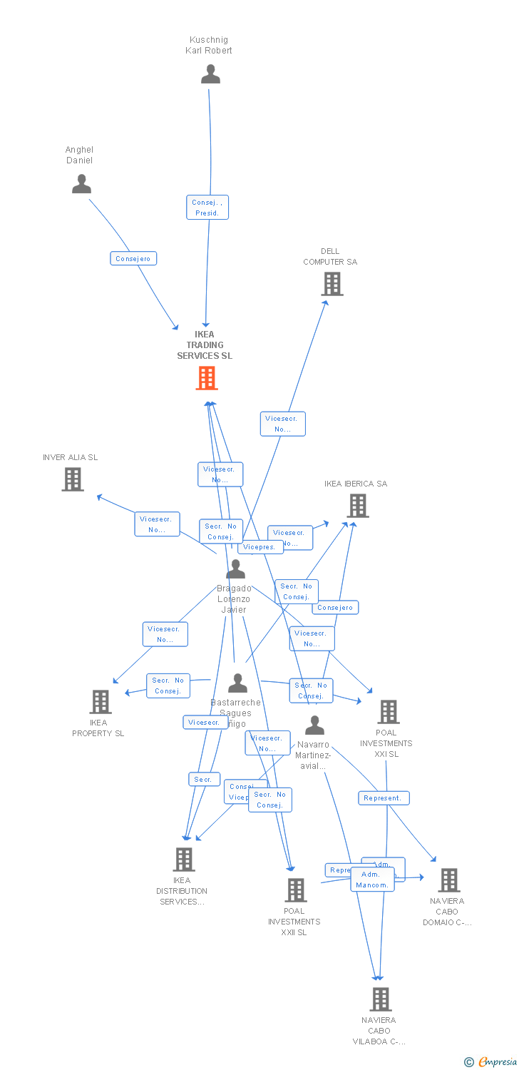 Vinculaciones societarias de IKEA TRADING SERVICES SL