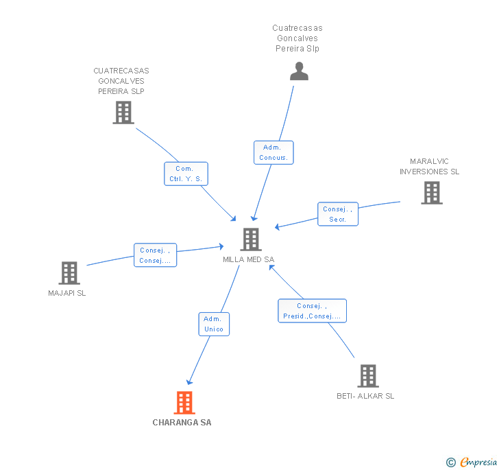 Vinculaciones societarias de CHARANGA SA