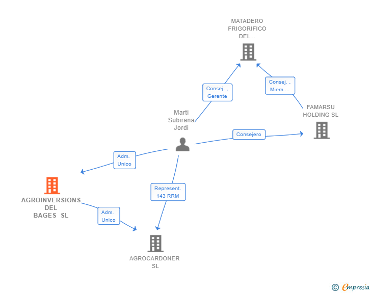Vinculaciones societarias de AGROINVERSIONS DEL BAGES SL