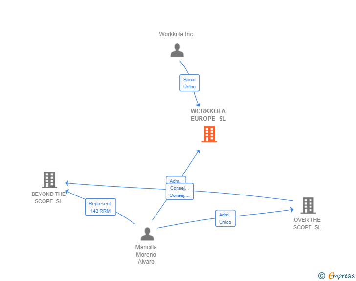 Vinculaciones societarias de WORKKOLA EUROPE SL