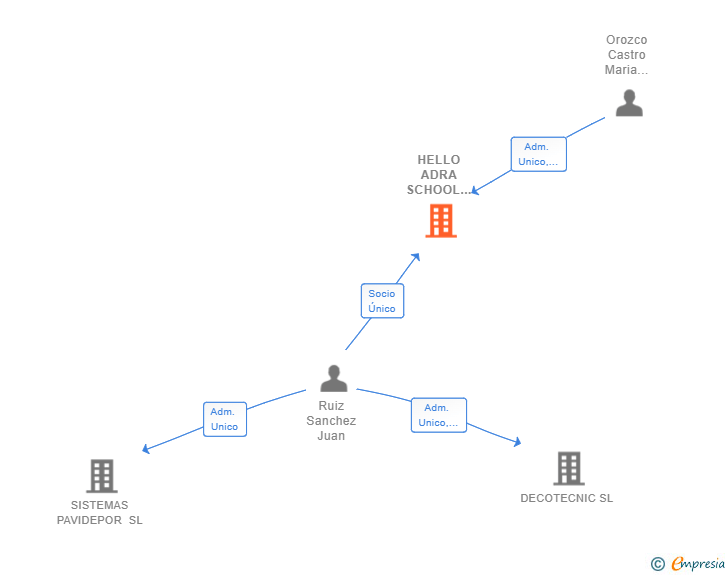 Vinculaciones societarias de HELLO ADRA SCHOOL OF LANGUAGES SL