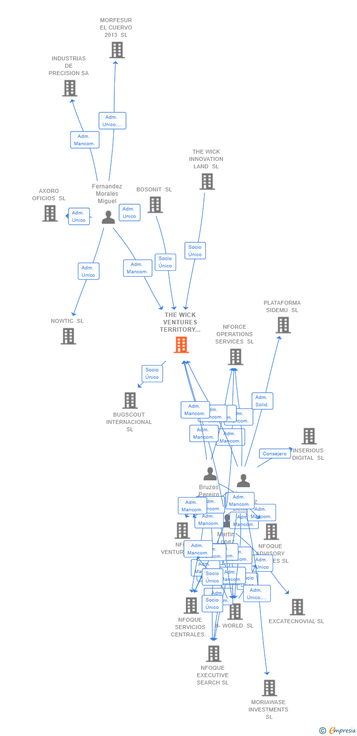Vinculaciones societarias de THE WICK VENTURES TERRITORY SL