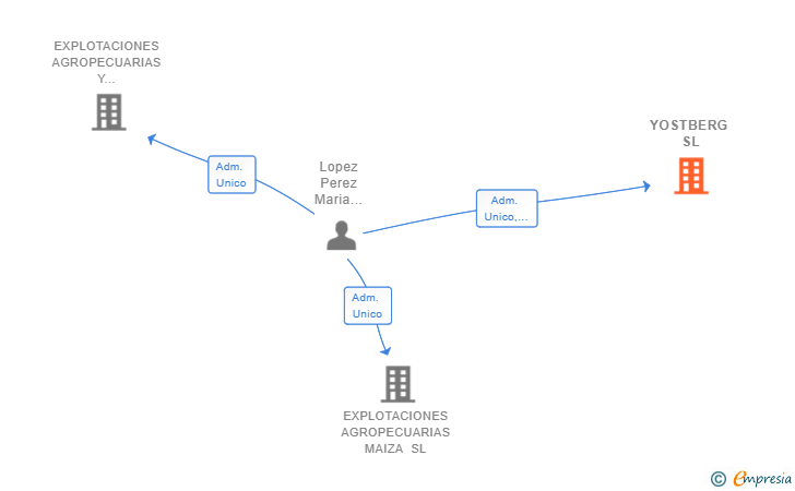 Vinculaciones societarias de YOSTBERG SL