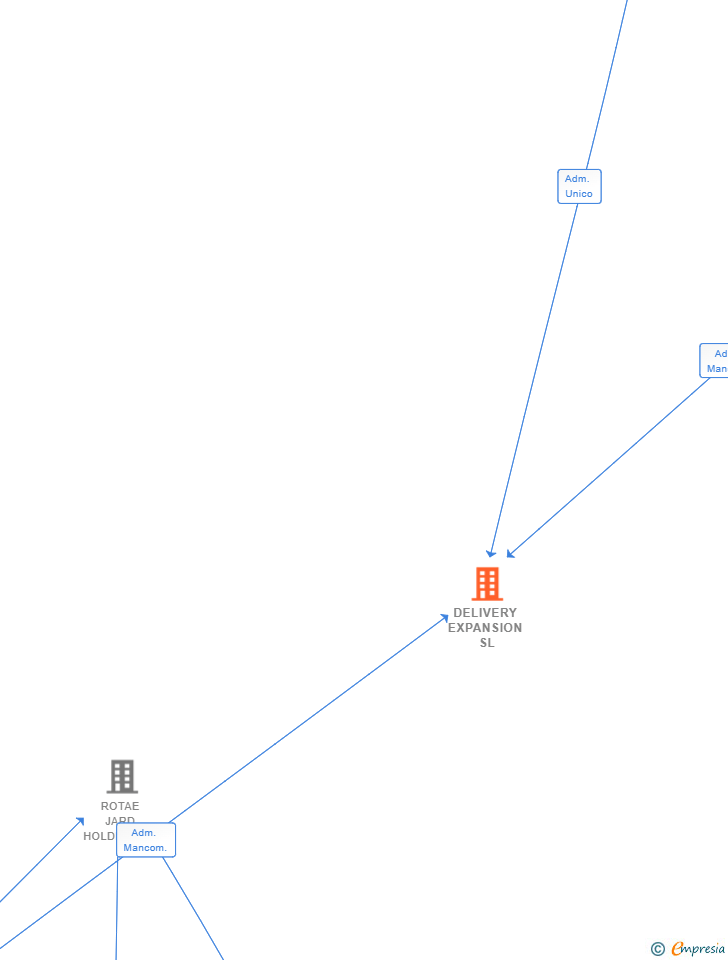 Vinculaciones societarias de DELIVERY EXPANSION SL