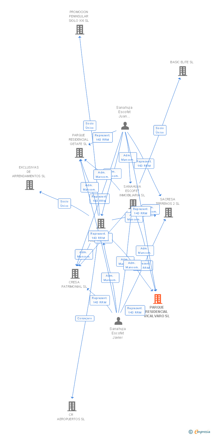 Vinculaciones societarias de PARQUE RESIDENCIAL VICALVARO SL