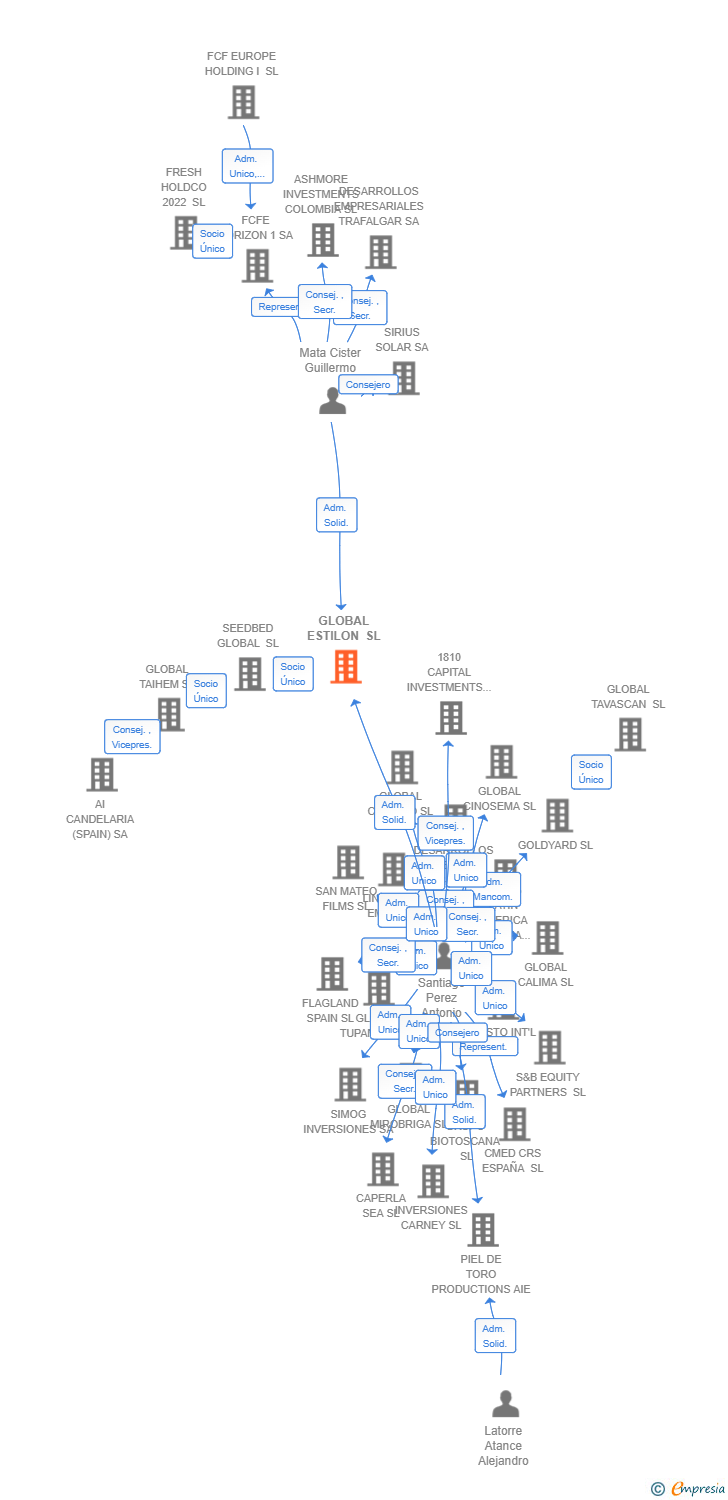 Vinculaciones societarias de FINTONIC INSIGHTS SL