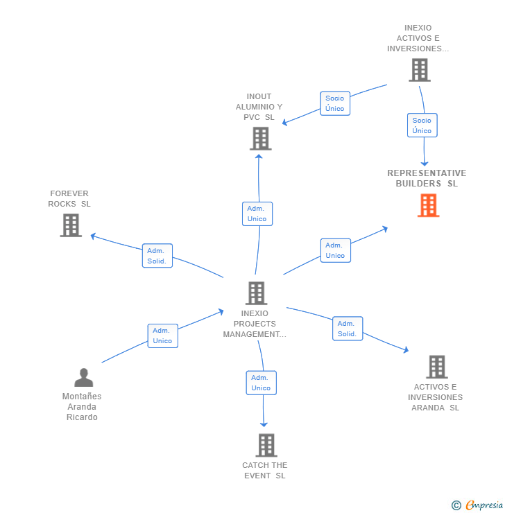 Vinculaciones societarias de REPRESENTATIVE BUILDERS SL