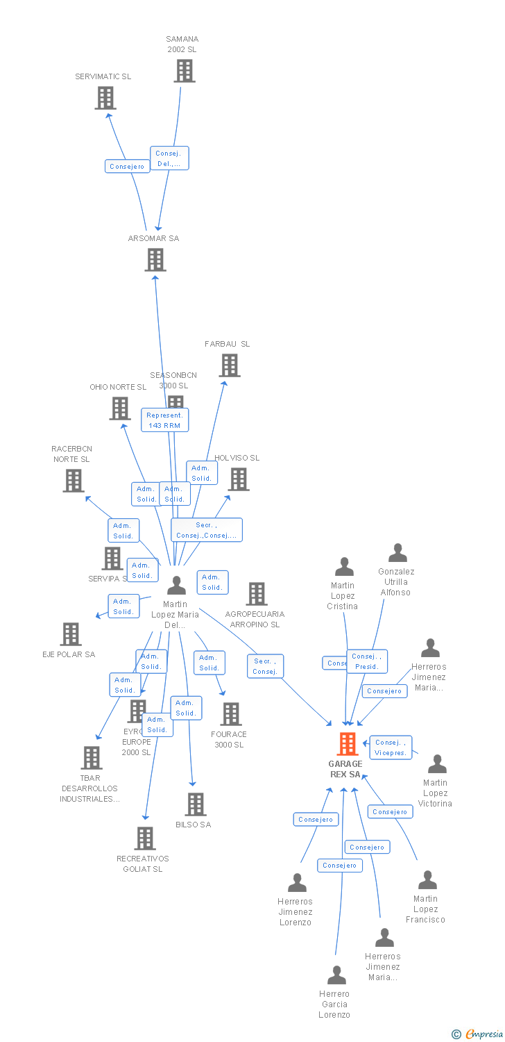 Vinculaciones societarias de GARAGE REX SA