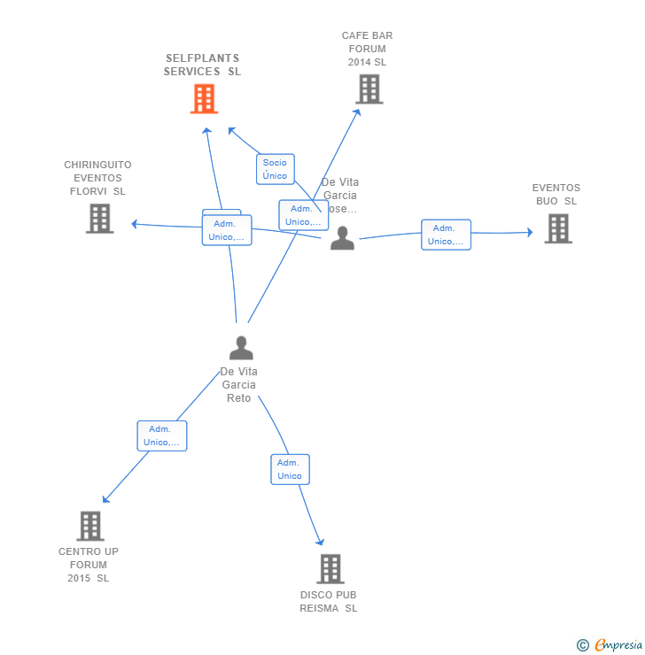 Vinculaciones societarias de SELFPLANTS SERVICES SL