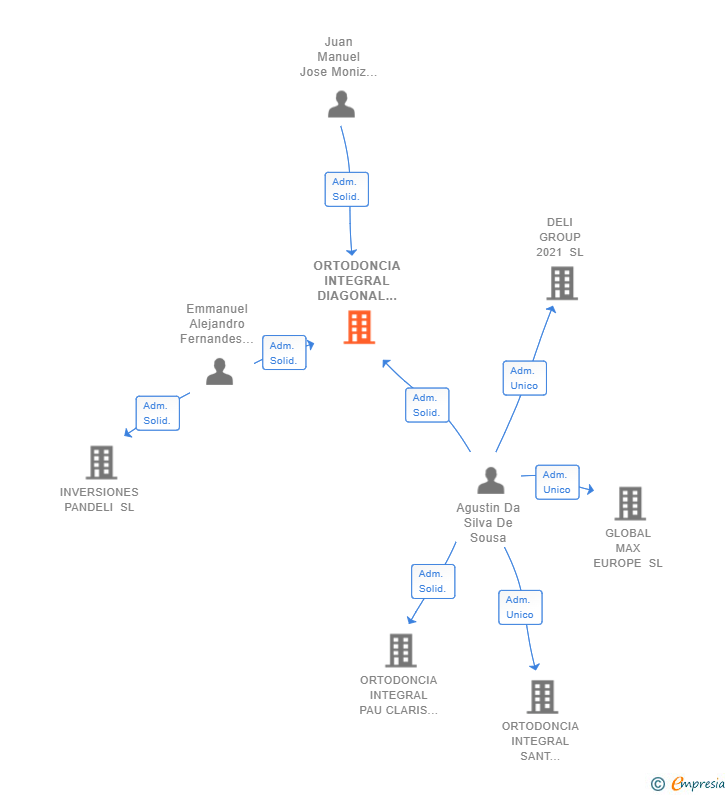 Vinculaciones societarias de ORTODONCIA INTEGRAL DIAGONAL SL