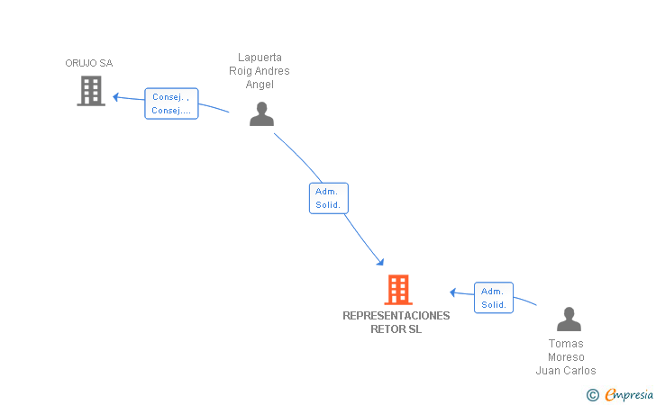 Vinculaciones societarias de REPRESENTACIONES RETOR SL
