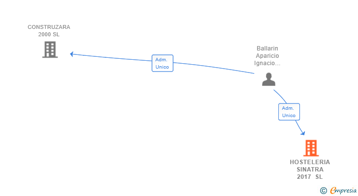 Vinculaciones societarias de HOSTELERIA SINATRA 2017 SL