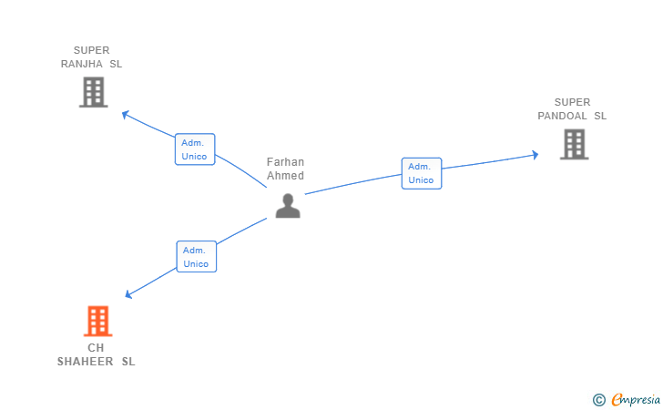 Vinculaciones societarias de CH SHAHEER SL