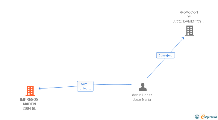 Vinculaciones societarias de IMPRESOS MARTIN 2004 SL