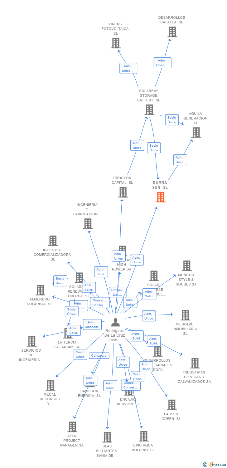 Vinculaciones societarias de RUBRA SUN SL