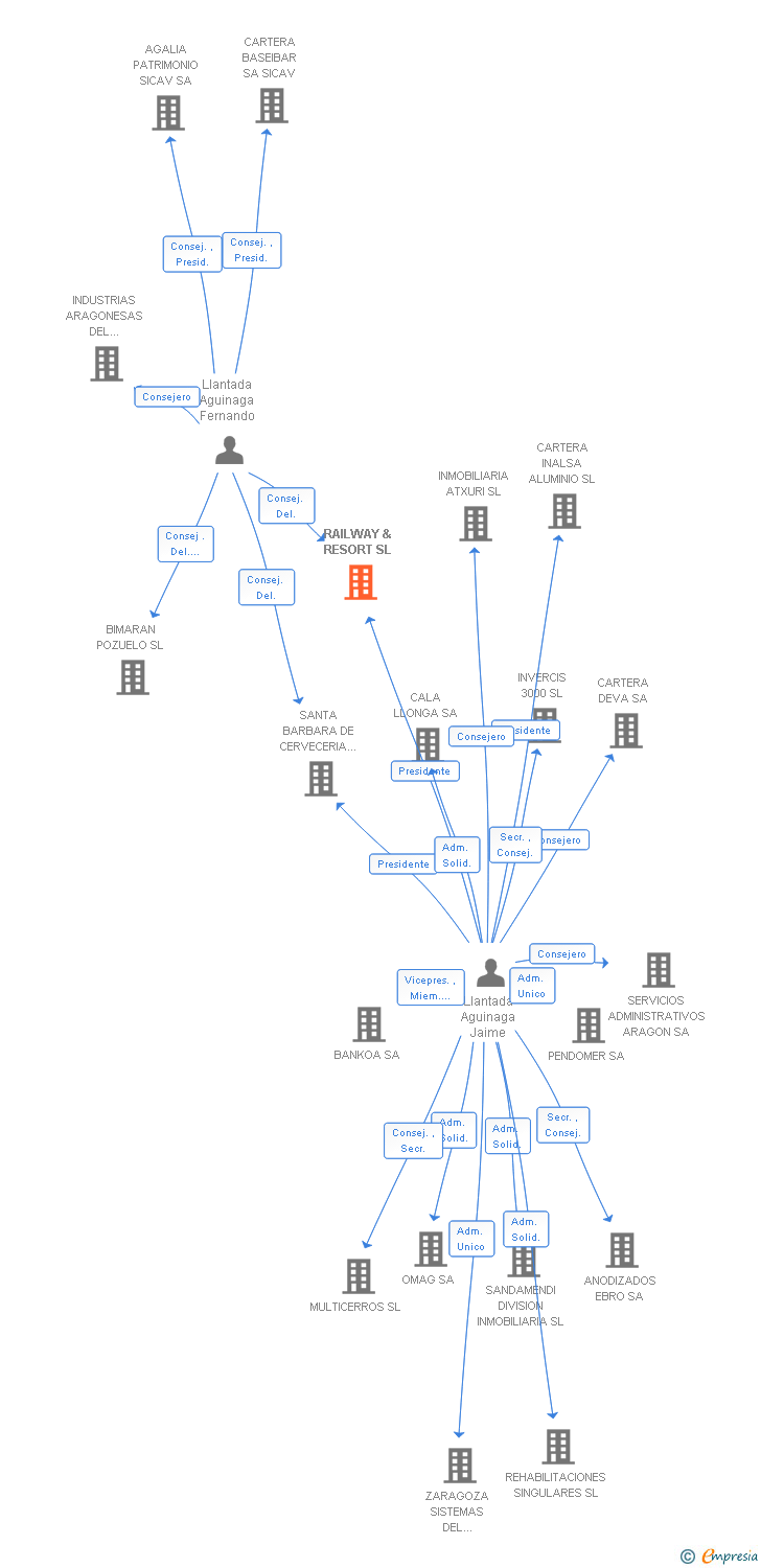 Vinculaciones societarias de RAILWAY & RESORT SL